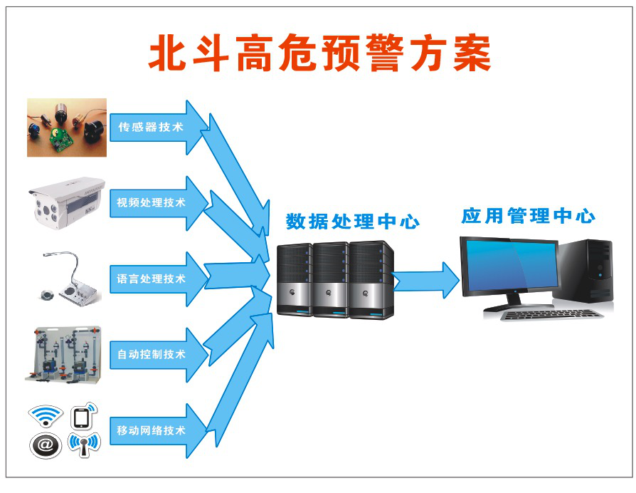 北斗高危預(yù)警方案