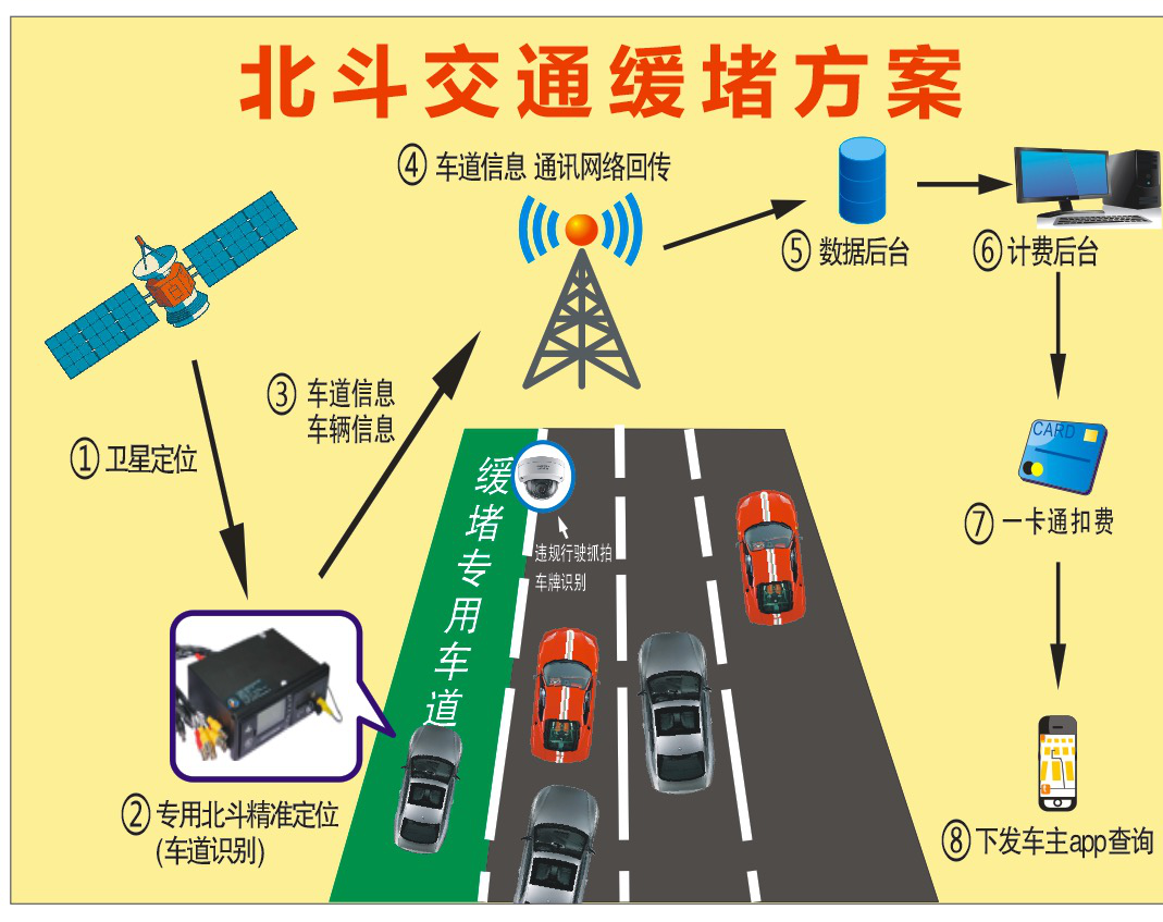 北斗交通緩堵方案